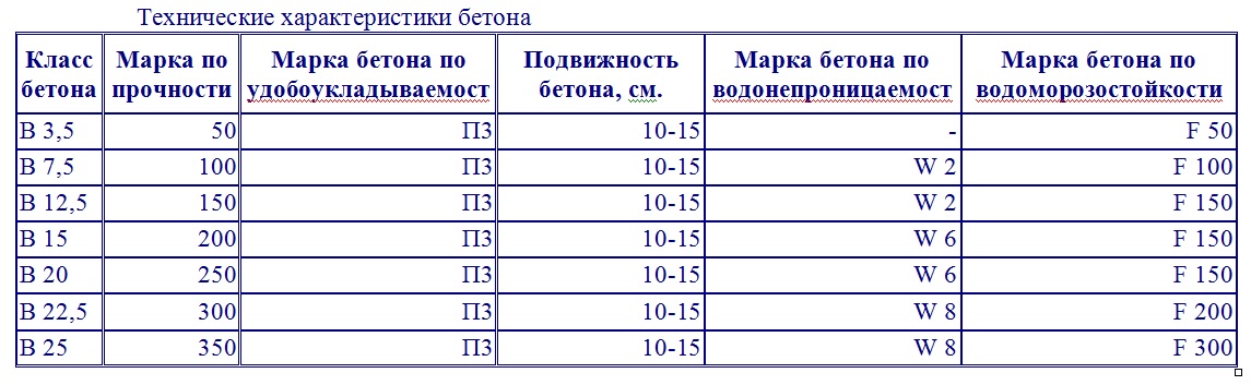 Технические характеристики бетона В15 - Бетонный завод Прайд