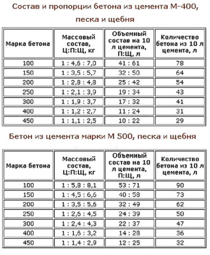 Состав и пропорции бетона - Бетонный завод Прайд